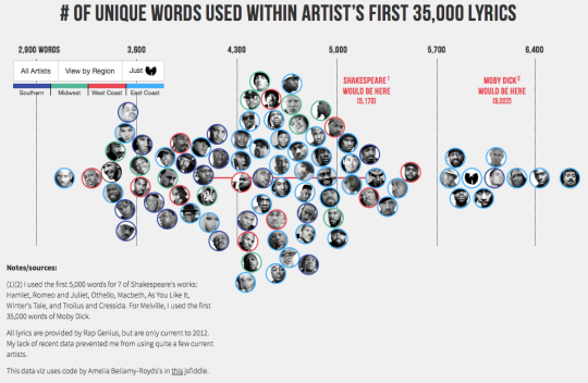 The Largest Vocabulary in Hip Hop